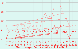 Courbe de la force du vent pour Valenca