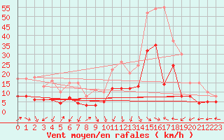 Courbe de la force du vent pour Grenoble/St-Etienne-St-Geoirs (38)
