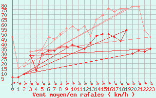 Courbe de la force du vent pour Bernina