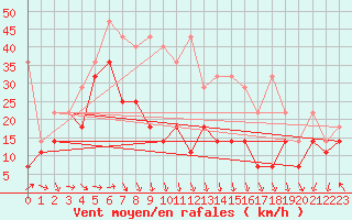 Courbe de la force du vent pour Zugspitze