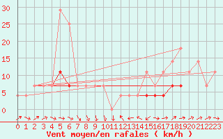 Courbe de la force du vent pour Baisoara