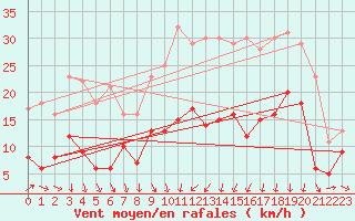 Courbe de la force du vent pour Charleville-Mzires (08)