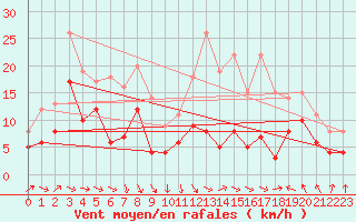 Courbe de la force du vent pour Tarbes (65)