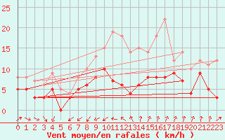 Courbe de la force du vent pour Nmes - Garons (30)