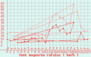 Courbe de la force du vent pour Grenoble/St-Etienne-St-Geoirs (38)