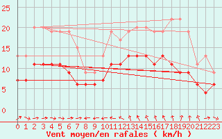 Courbe de la force du vent pour Solenzara - Base arienne (2B)