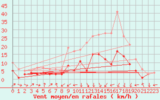 Courbe de la force du vent pour Gottfrieding