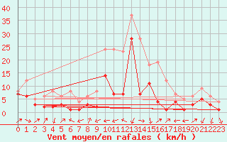 Courbe de la force du vent pour Leinefelde