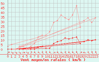 Courbe de la force du vent pour Thoiras (30)