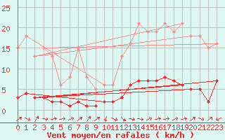 Courbe de la force du vent pour Grasque (13)