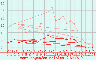 Courbe de la force du vent pour Montaigut-sur-Save (31)