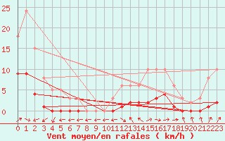 Courbe de la force du vent pour Vanclans (25)