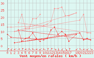 Courbe de la force du vent pour Saint-Auban (04)