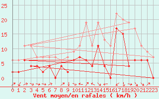 Courbe de la force du vent pour Le Puy - Loudes (43)