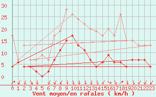 Courbe de la force du vent pour Ambrieu (01)