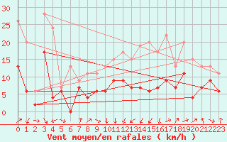 Courbe de la force du vent pour Lyon - Saint-Exupry (69)