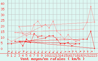 Courbe de la force du vent pour Embrun (05)