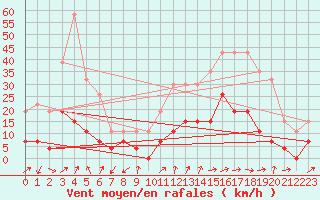 Courbe de la force du vent pour Embrun (05)