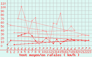 Courbe de la force du vent pour Gijon