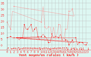 Courbe de la force du vent pour Zurich-Kloten