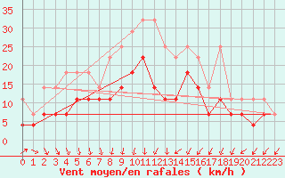 Courbe de la force du vent pour Marknesse Aws