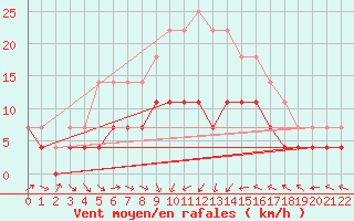 Courbe de la force du vent pour Murska Sobota