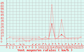 Courbe de la force du vent pour Sopron