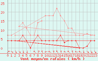 Courbe de la force du vent pour Arenys de Mar