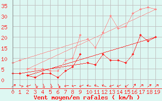 Courbe de la force du vent pour Dogern