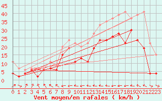 Courbe de la force du vent pour Pointe de Socoa (64)