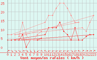 Courbe de la force du vent pour Caravaca Fuentes del Marqus