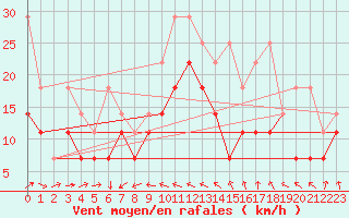 Courbe de la force du vent pour Zugspitze