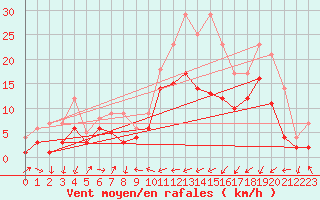 Courbe de la force du vent pour Wunsiedel Schonbrun