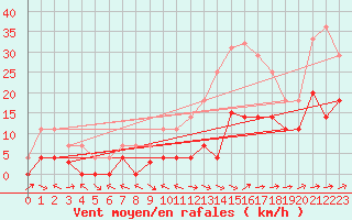 Courbe de la force du vent pour Andjar