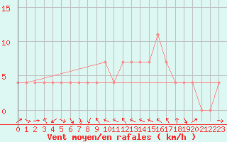 Courbe de la force du vent pour Spittal Drau
