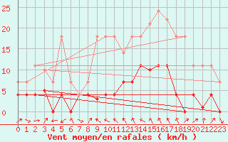 Courbe de la force du vent pour Madridejos