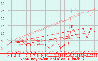 Courbe de la force du vent pour Les Charbonnires (Sw)