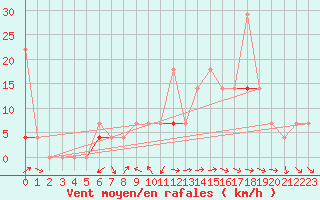 Courbe de la force du vent pour Kvamskogen-Jonshogdi 