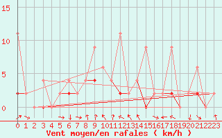 Courbe de la force du vent pour Akhisar