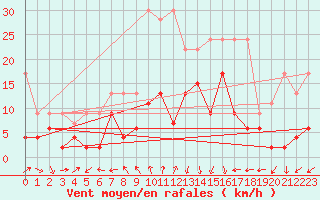 Courbe de la force du vent pour Arosa