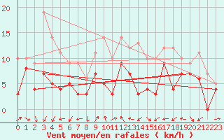 Courbe de la force du vent pour Lyon - Bron (69)