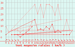 Courbe de la force du vent pour Les Charbonnires (Sw)