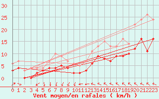 Courbe de la force du vent pour Laval (53)