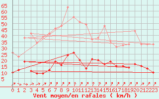 Courbe de la force du vent pour Markstein Crtes (68)