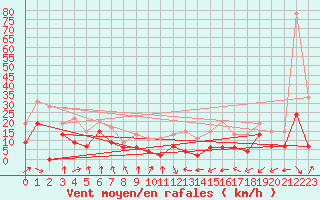 Courbe de la force du vent pour Muret (31)