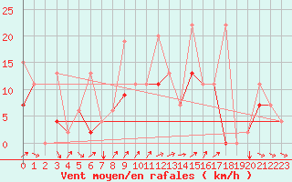 Courbe de la force du vent pour Kars