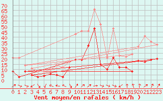 Courbe de la force du vent pour Grenoble/St-Etienne-St-Geoirs (38)