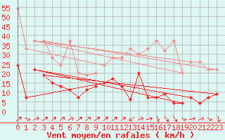 Courbe de la force du vent pour Les Diablerets