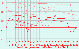 Courbe de la force du vent pour Eggishorn