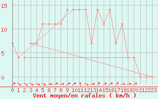 Courbe de la force du vent pour Rovaniemen mlk Apukka